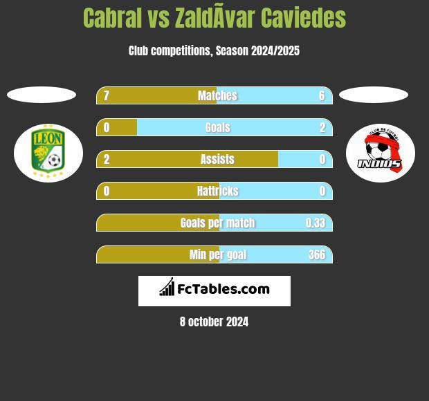 Cabral vs ZaldÃ­var Caviedes h2h player stats