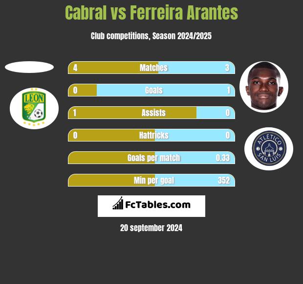 Cabral vs Ferreira Arantes h2h player stats