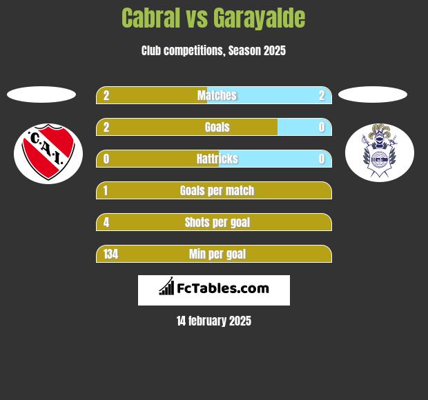 Cabral vs Garayalde h2h player stats