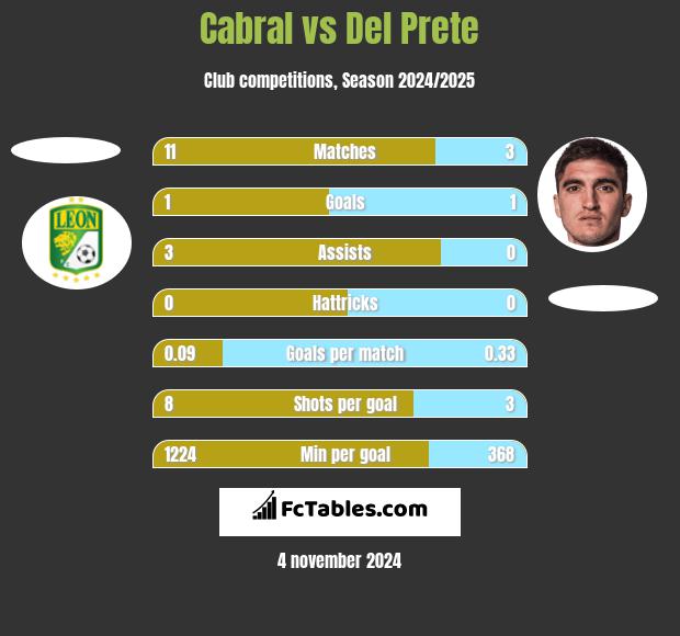 Cabral vs Del Prete h2h player stats