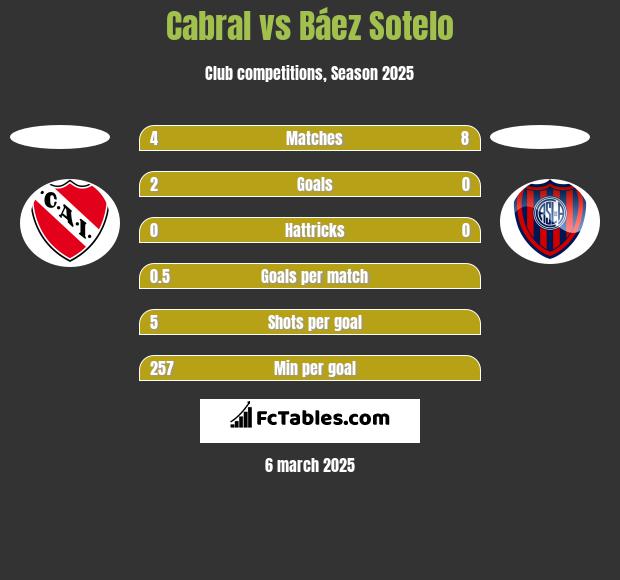 Cabral vs Báez Sotelo h2h player stats