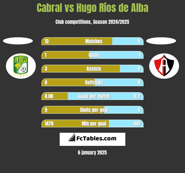 Cabral vs Hugo Ríos de Alba h2h player stats