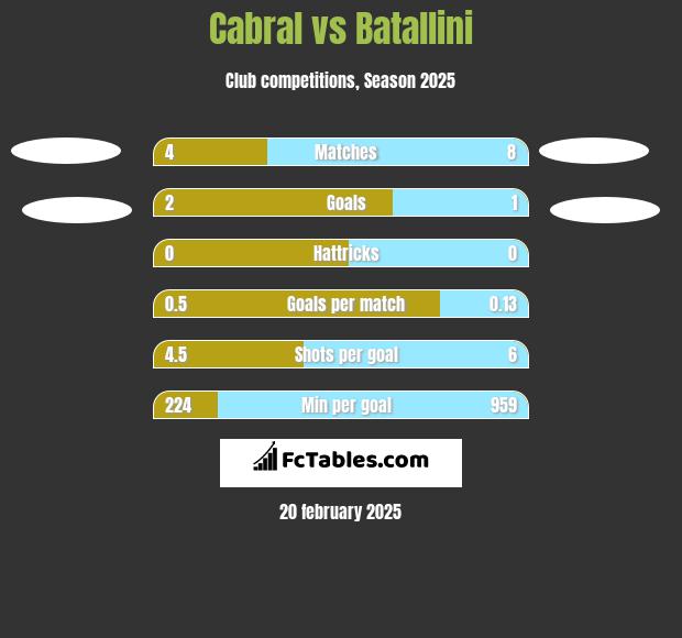 Cabral vs Batallini h2h player stats