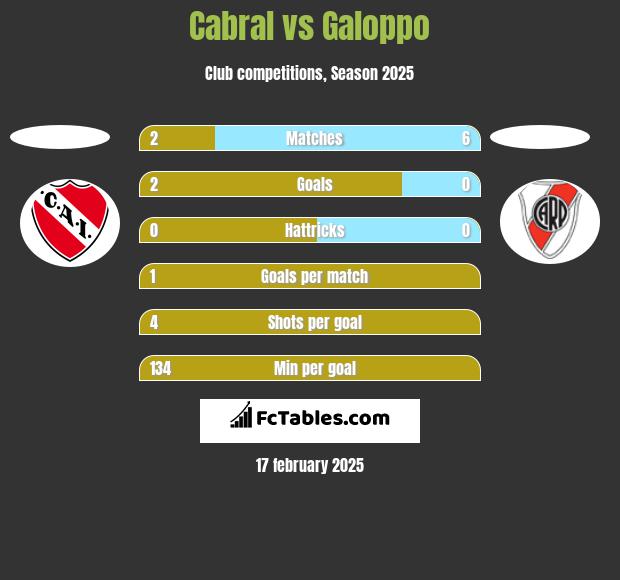 Cabral vs Galoppo h2h player stats