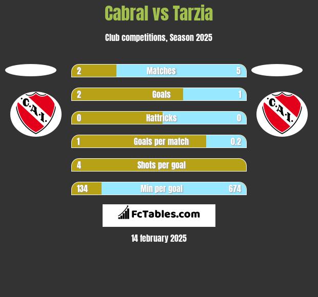 Cabral vs Tarzia h2h player stats