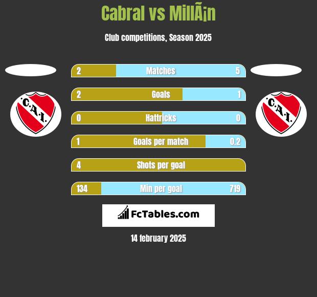 Cabral vs MillÃ¡n h2h player stats