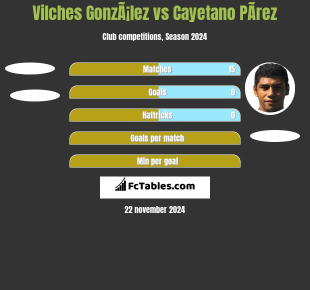 Vilches GonzÃ¡lez vs Cayetano PÃ­rez h2h player stats