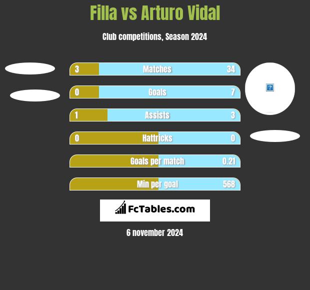 Filla vs Arturo Vidal h2h player stats