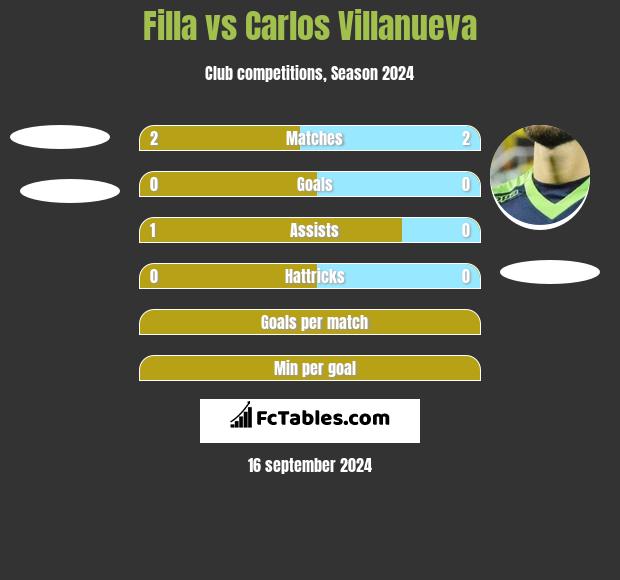 Filla vs Carlos Villanueva h2h player stats