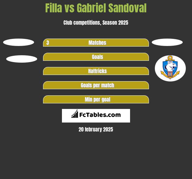 Filla vs Gabriel Sandoval h2h player stats