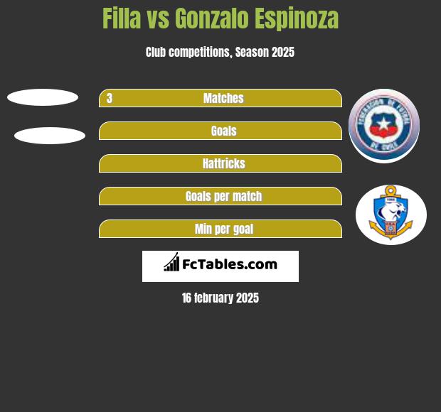 Filla vs Gonzalo Espinoza h2h player stats