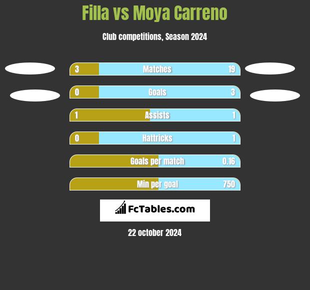 Filla vs Moya Carreno h2h player stats