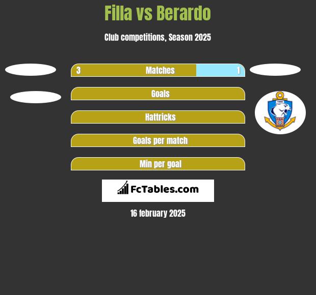 Filla vs Berardo h2h player stats