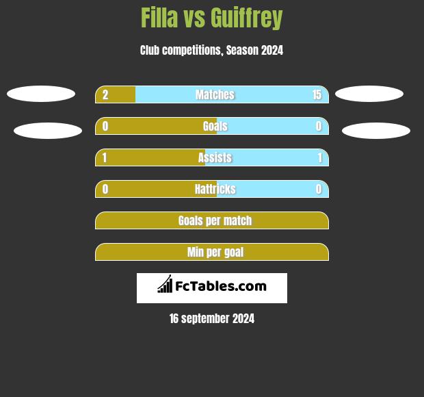 Filla vs Guiffrey h2h player stats