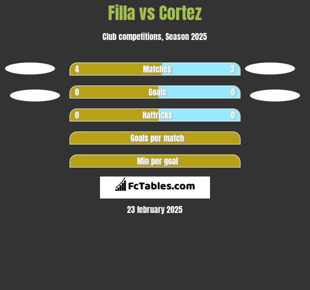 Filla vs Cortez h2h player stats