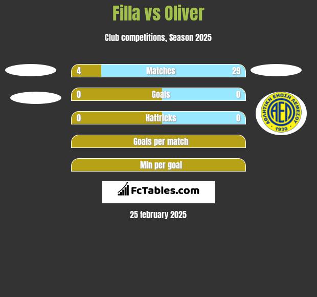 Filla vs Oliver h2h player stats