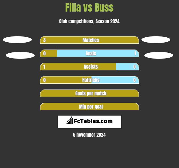 Filla vs Buss h2h player stats