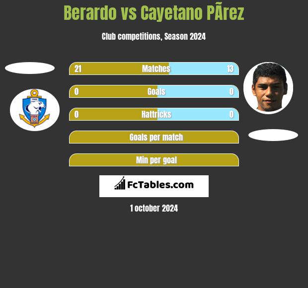 Berardo vs Cayetano PÃ­rez h2h player stats