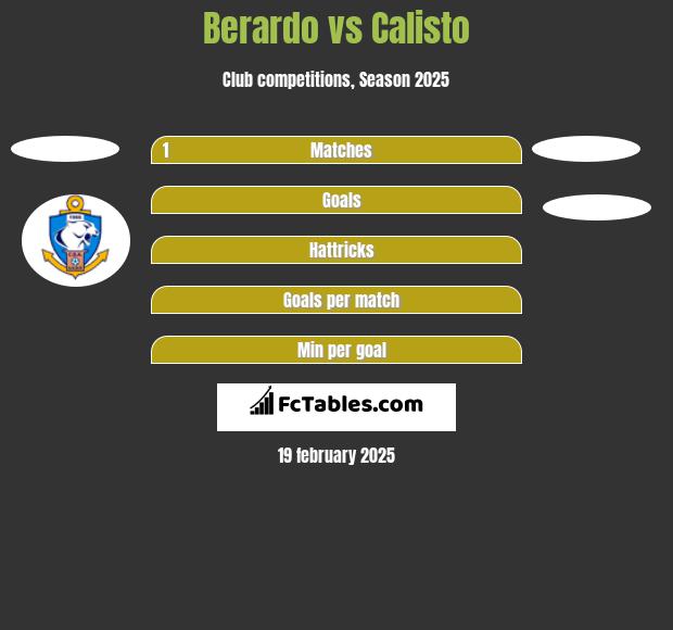 Berardo vs Calisto h2h player stats