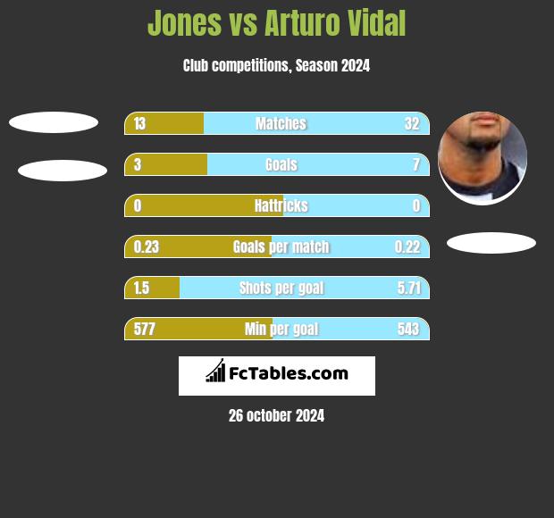 Jones vs Arturo Vidal h2h player stats