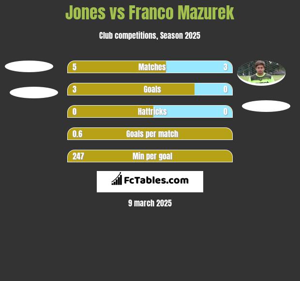 Jones vs Franco Mazurek h2h player stats