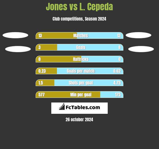 Jones vs L. Cepeda h2h player stats