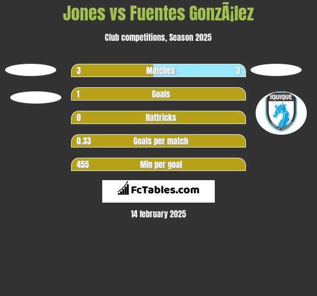 Jones vs Fuentes GonzÃ¡lez h2h player stats