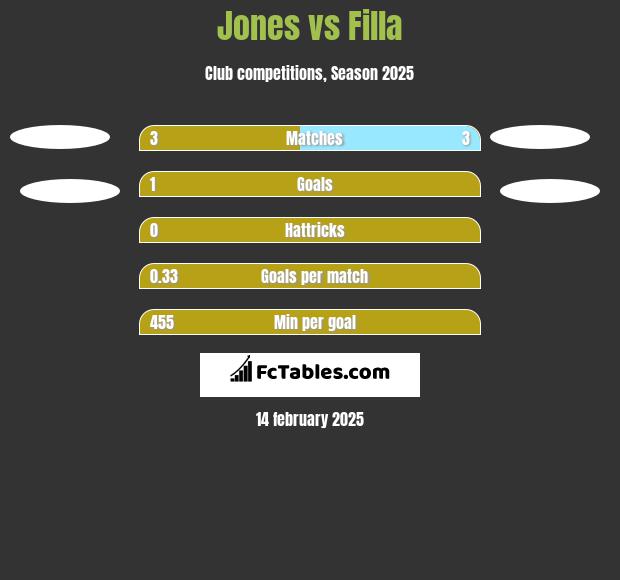 Jones vs Filla h2h player stats