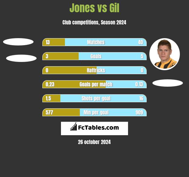 Jones vs Gil h2h player stats