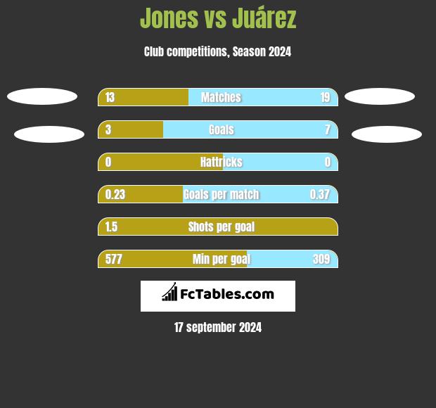 Jones vs Juárez h2h player stats