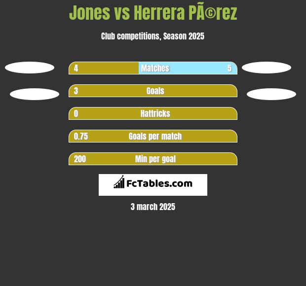 Jones vs Herrera PÃ©rez h2h player stats