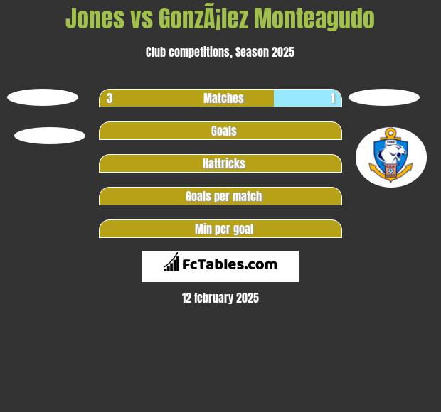 Jones vs GonzÃ¡lez Monteagudo h2h player stats