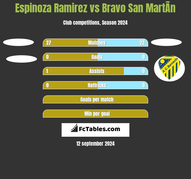 Espinoza Ramirez vs Bravo San MartÃ­n h2h player stats