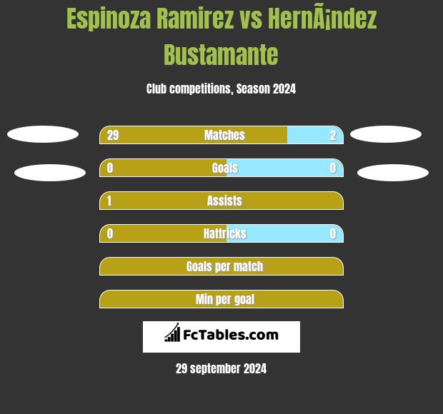 Espinoza Ramirez vs HernÃ¡ndez Bustamante h2h player stats