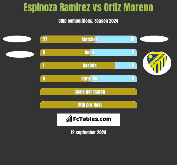 Espinoza Ramirez vs Ortiz Moreno h2h player stats