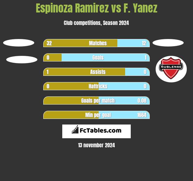 Espinoza Ramirez vs F. Yanez h2h player stats