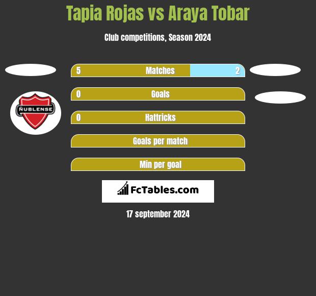 Tapia Rojas vs Araya Tobar h2h player stats