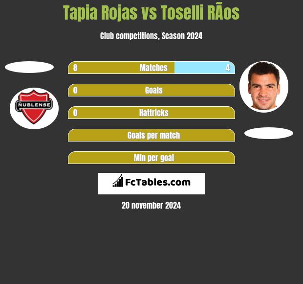 Tapia Rojas vs Toselli RÃ­os h2h player stats