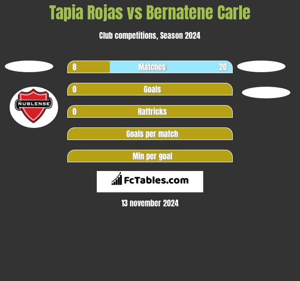 Tapia Rojas vs Bernatene Carle h2h player stats