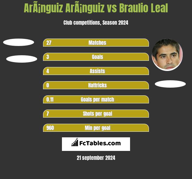 ArÃ¡nguiz ArÃ¡nguiz vs Braulio Leal h2h player stats