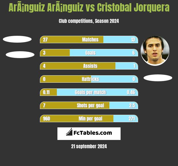 ArÃ¡nguiz ArÃ¡nguiz vs Cristobal Jorquera h2h player stats