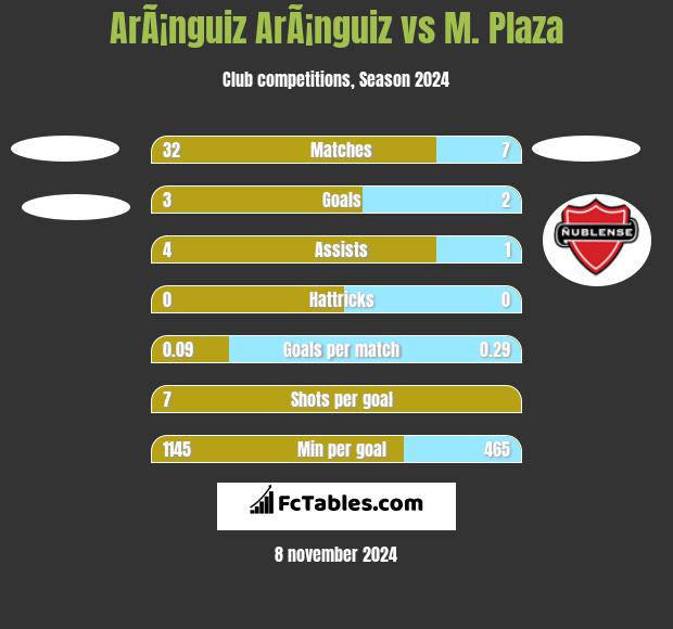 ArÃ¡nguiz ArÃ¡nguiz vs M. Plaza h2h player stats