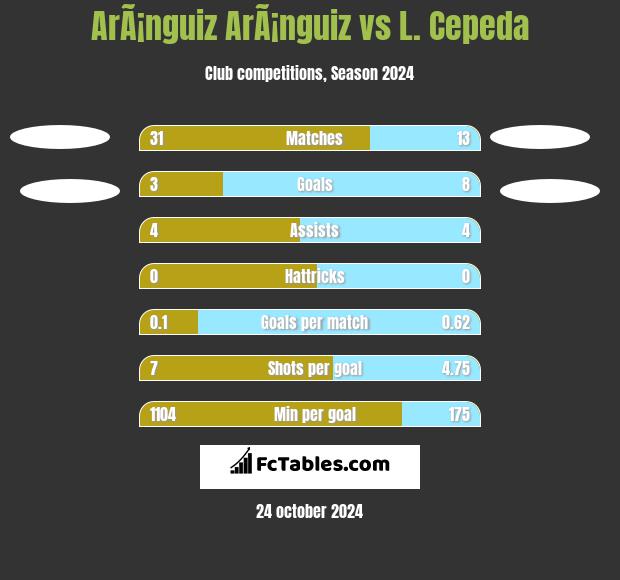 ArÃ¡nguiz ArÃ¡nguiz vs L. Cepeda h2h player stats