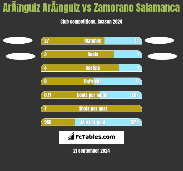 ArÃ¡nguiz ArÃ¡nguiz vs Zamorano Salamanca h2h player stats