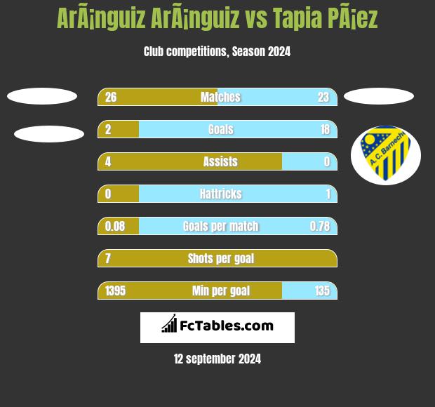 ArÃ¡nguiz ArÃ¡nguiz vs Tapia PÃ¡ez h2h player stats