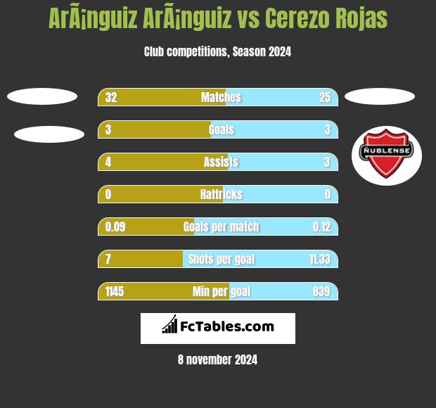 ArÃ¡nguiz ArÃ¡nguiz vs Cerezo Rojas h2h player stats