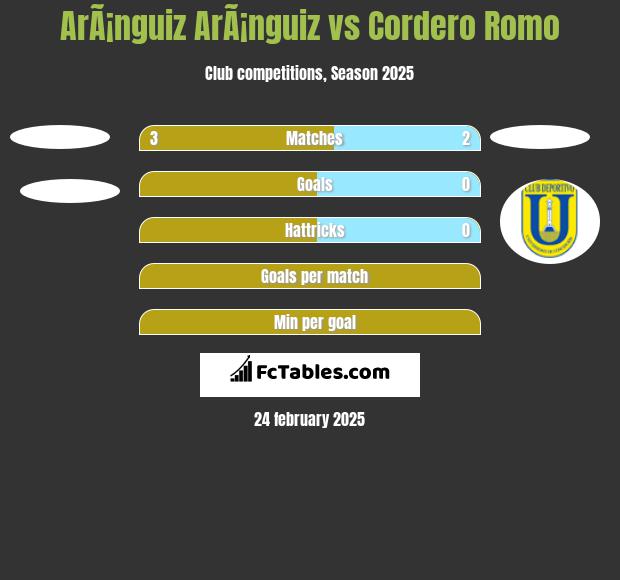 ArÃ¡nguiz ArÃ¡nguiz vs Cordero Romo h2h player stats