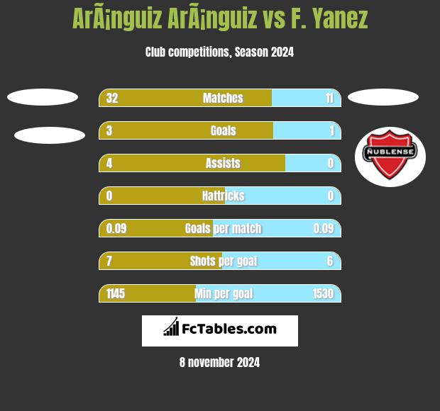 ArÃ¡nguiz ArÃ¡nguiz vs F. Yanez h2h player stats