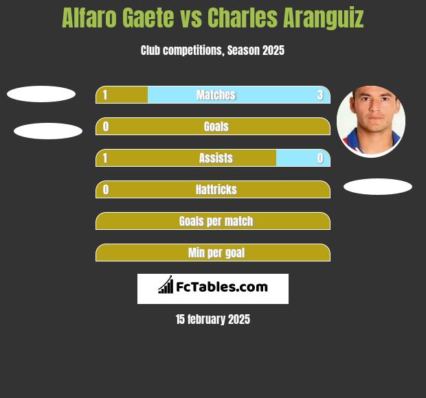 Alfaro Gaete vs Charles Aranguiz h2h player stats