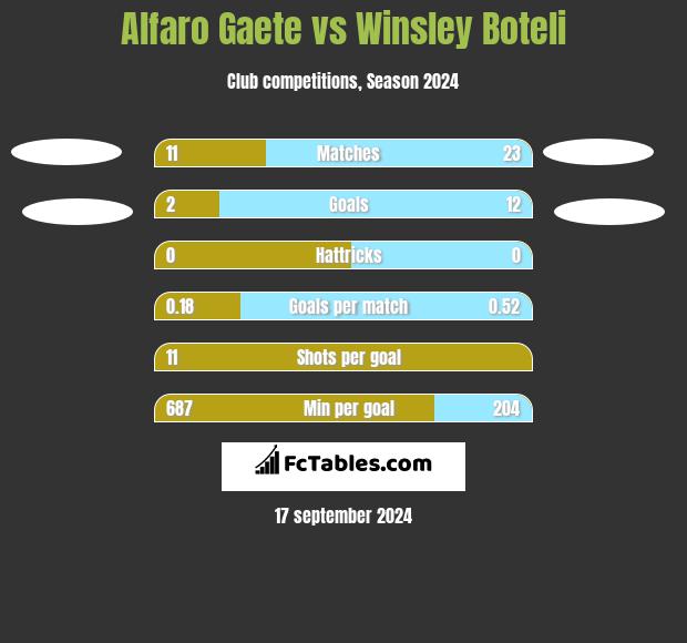 Alfaro Gaete vs Winsley Boteli h2h player stats